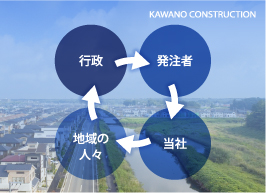 公共事業への取り組み 河野建設 京都
